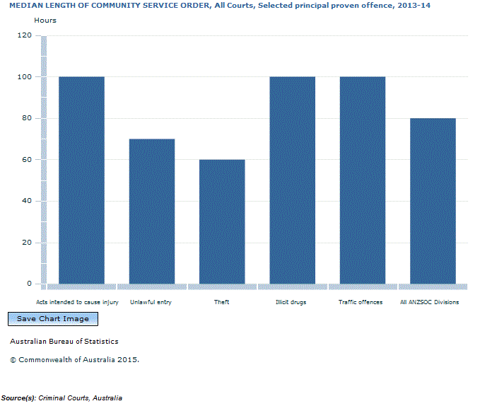 Graph Image for MEDIAN LENGTH OF COMMUNITY SERVICE ORDER, All Courts, Selected principal proven offence, 2013-14
